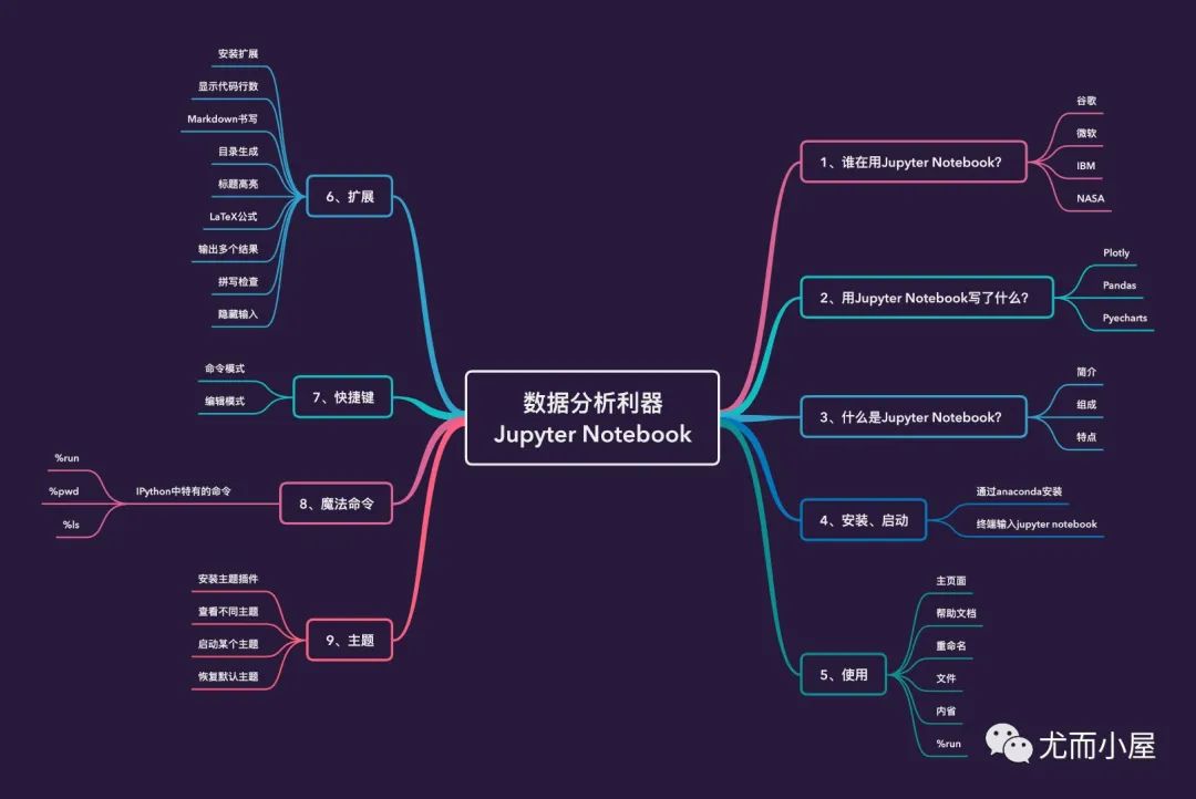 大揭秘：必須學(xué)會(huì)的Python數(shù)據(jù)分析利器