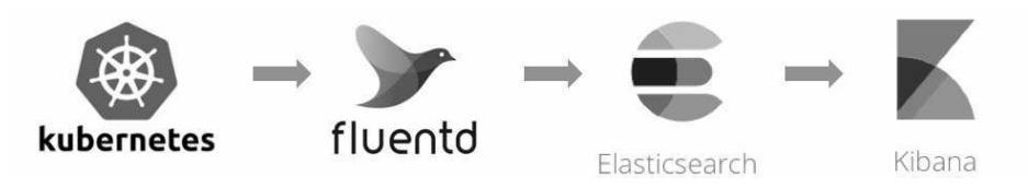 每天5分钟玩转Kubernetes | Kubernetes集群日志管理