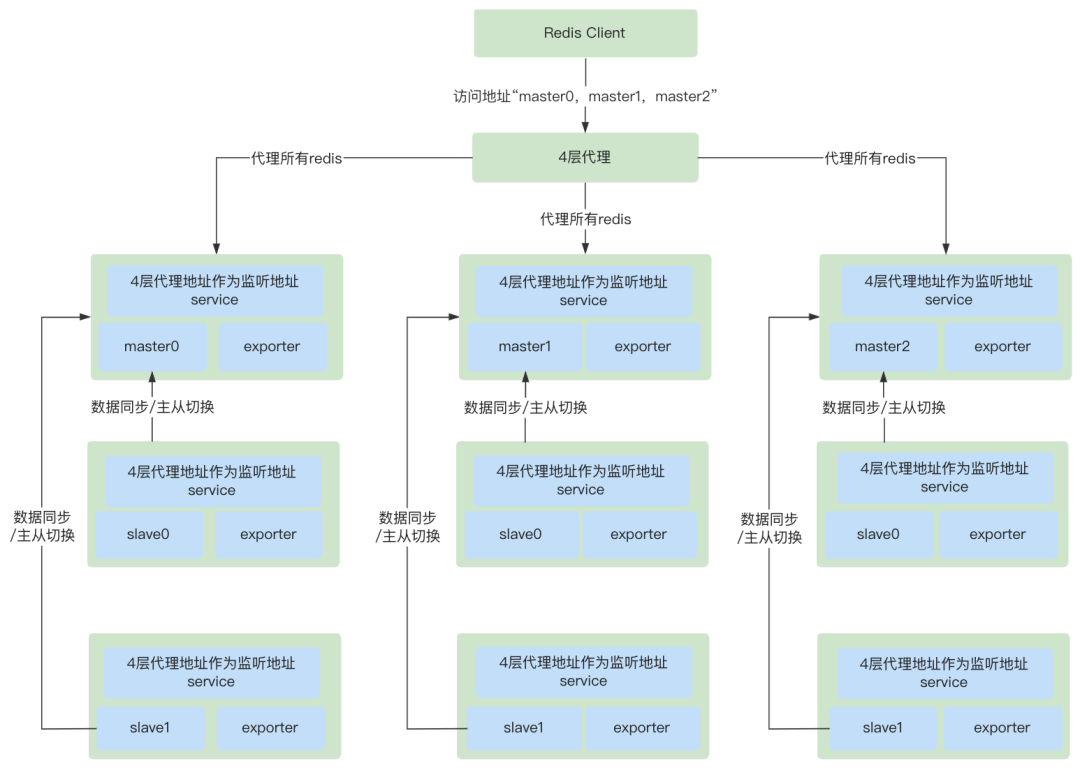 云原生中间件——Redis Operator 篇