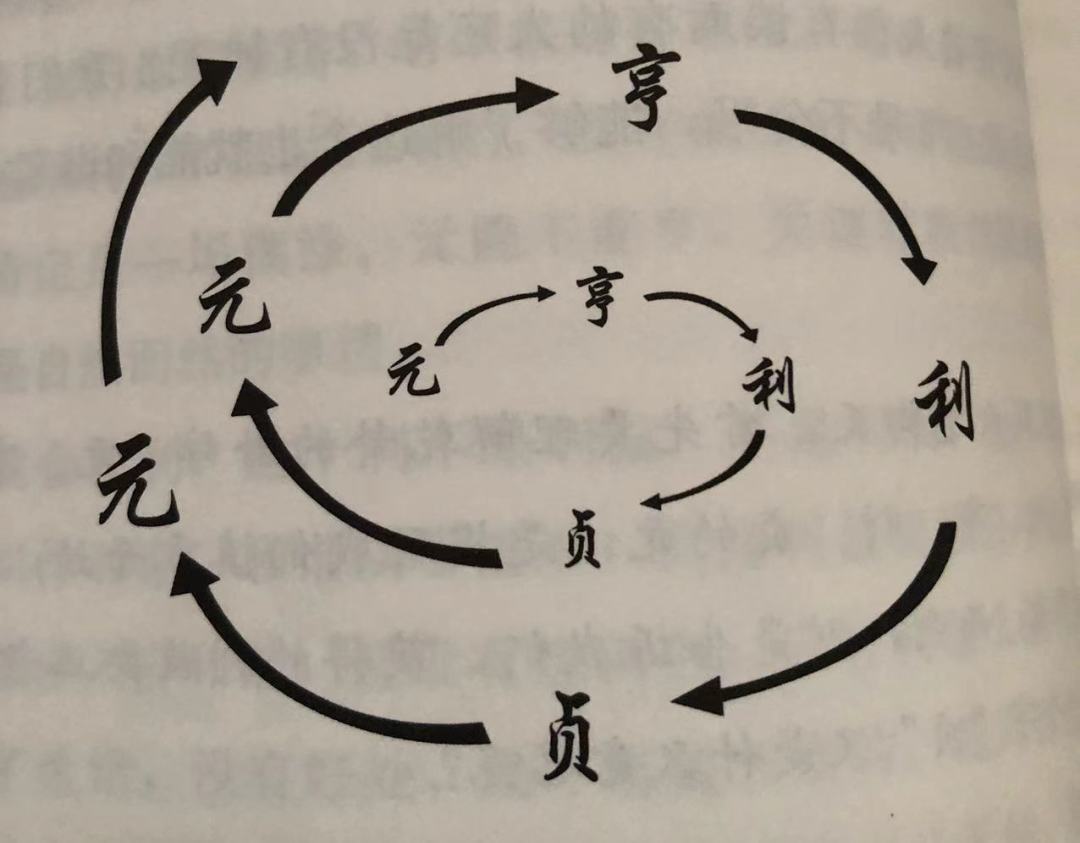 乾卦六龙 元亨利贞丨曾仕强教授《易经的智慧》读后感连续分享