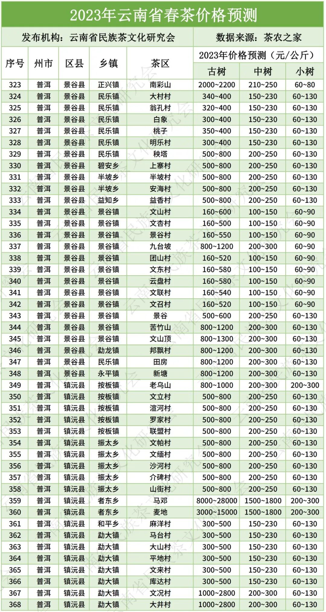 云南大叶种晒青毛茶价格（云南大叶种晒青毛茶价格《2007年》）-第12张图片-科灵网