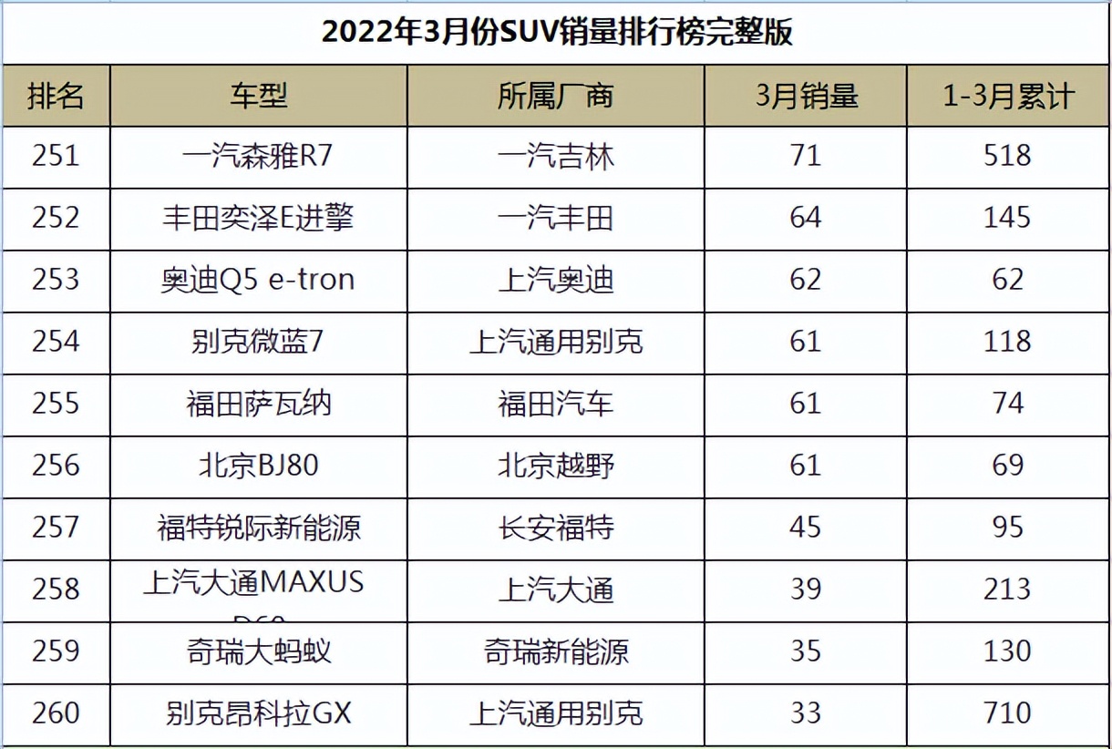 图片[26]_2022年3月份SUV销量排行榜完整版_5a汽车网