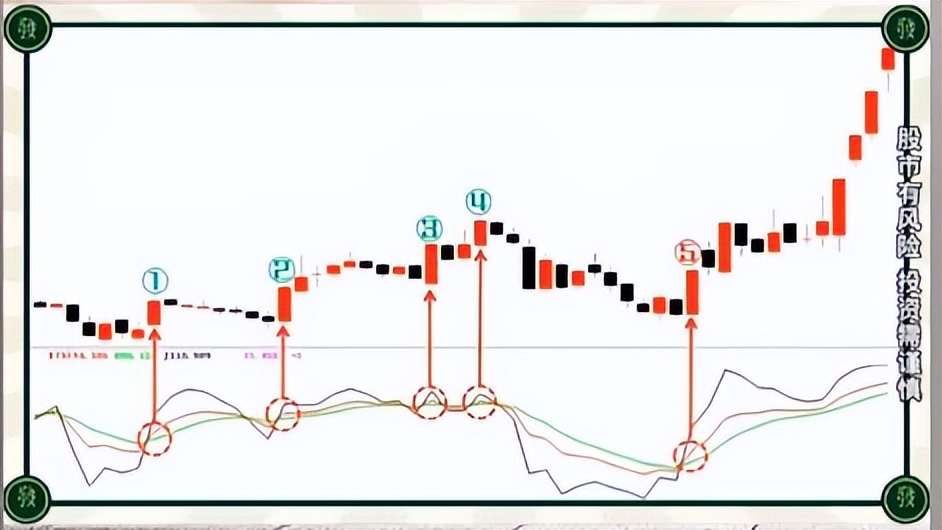 为何别人KDJ金叉一买就涨，你的一买就跌，答案就藏在这篇文章里