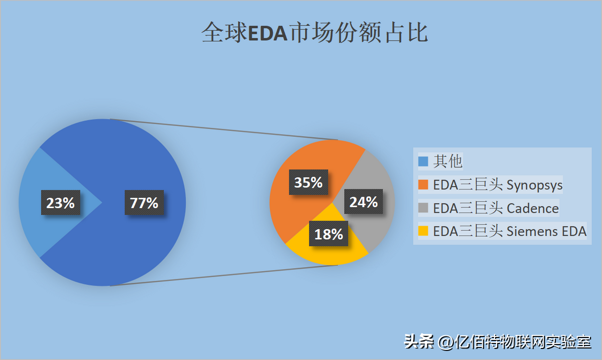 美国断供EDA软件，对国产芯片发展有什么影响？