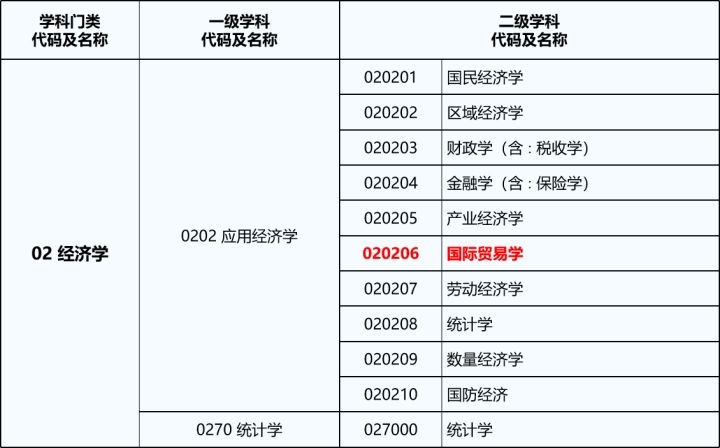 23/24考研专业深度解析——国际贸易学专业