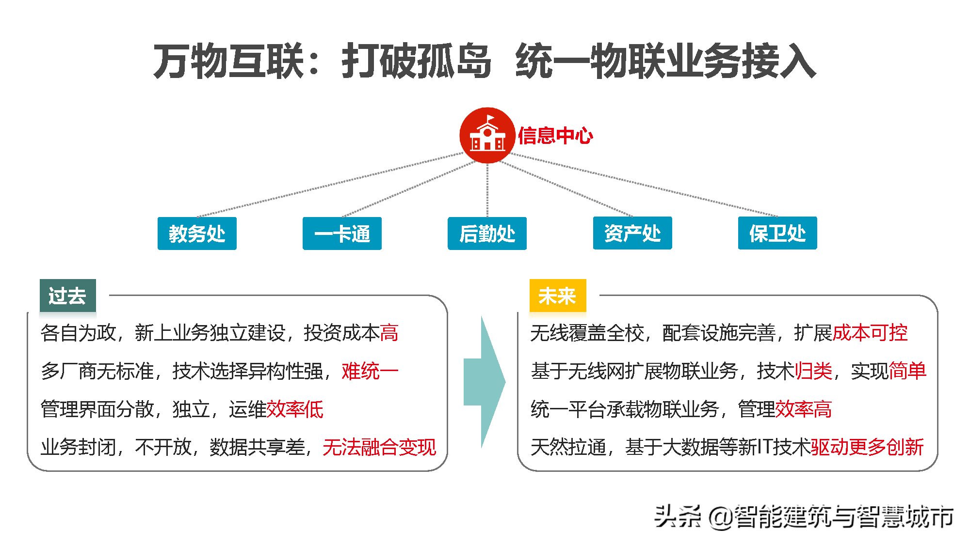 新型智慧校园解决方案