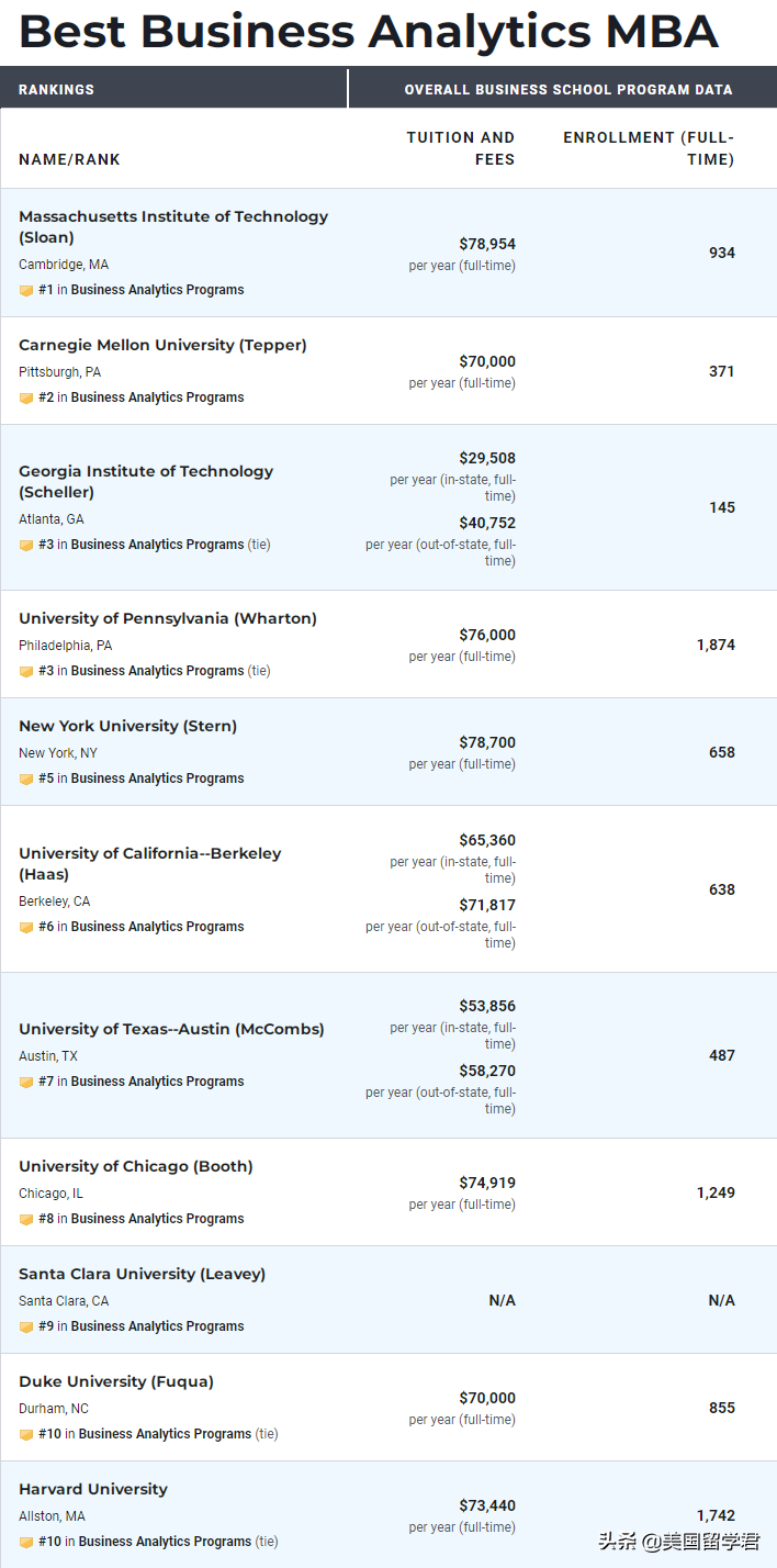 2023USNews最新研究生院排名！商科、工程、计算机…美研必看