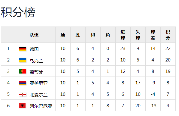 1998世界杯德国被谁淘汰(98世预赛欧洲区9小组，慢热的德国队，葡萄牙争议出局？)