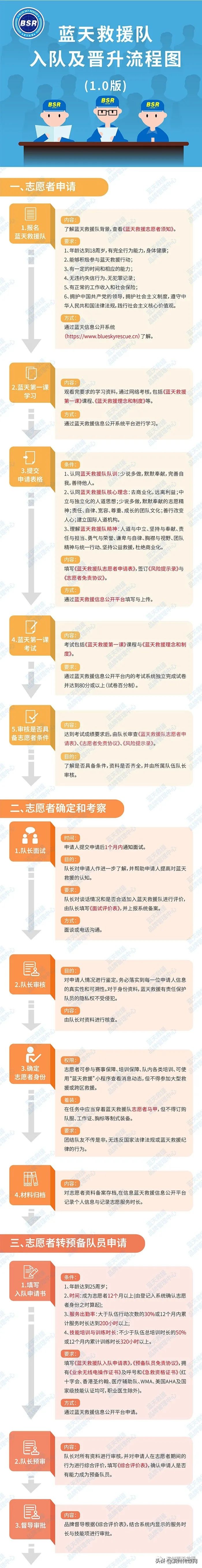 如何加入蓝天救援队(如何加入蓝天救援队是免费的还是收费的)