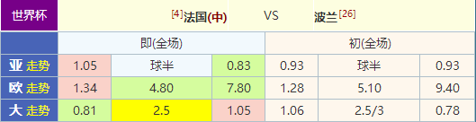 世界杯欧洲区比分推荐（12／4竞彩推荐 世界杯 赛事超前预测心水数据推荐 英格兰 VS 塞内加尔）