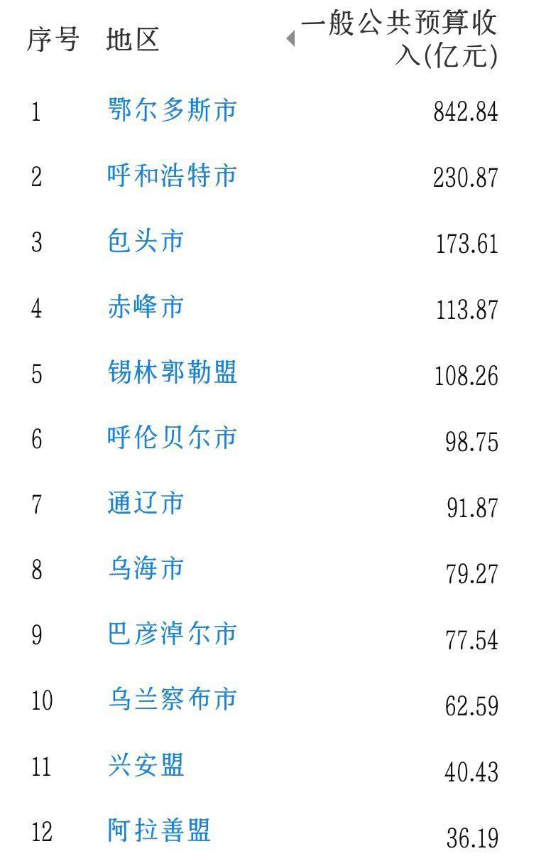 内蒙古各地财政收入：鄂尔多斯第1，通辽第7，乌海市领先兴安盟