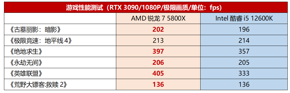 年末买电脑谁更香？锐龙7 5800X对上酷睿i5 12600K还是胜