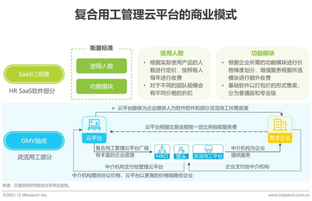 2021年中国复合用工管理云平台行业研究报告