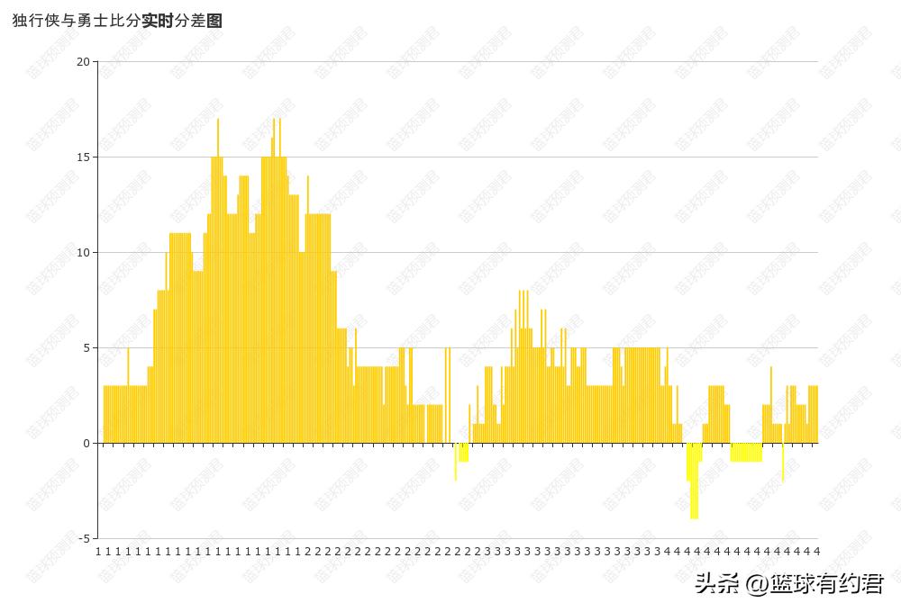 库里32+5+5，D-格林12+6！勇士3分憾负独行侠