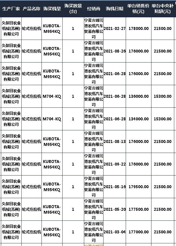 2021寧夏拖拉機(jī)補(bǔ)貼2105臺(tái) 銷售靠前的自主品牌和合資品牌都有誰