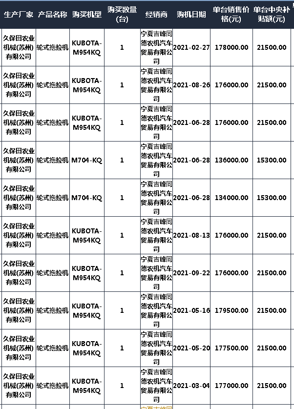 2021宁夏拖拉机补贴2105台 销售靠前的自主品牌和合资品牌都有谁