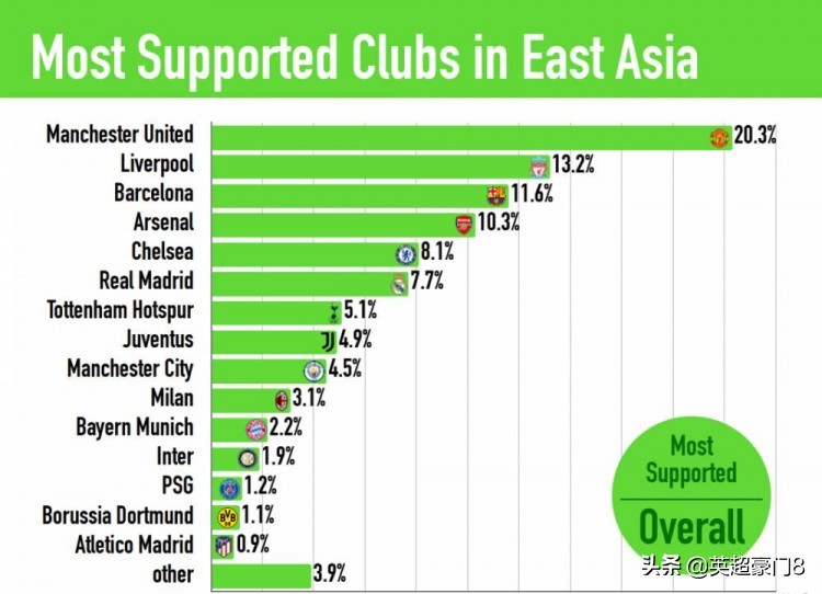 英超明天有什么比赛(曼联亚洲球迷最多？前8轮英超不用熬夜，22:00战利物浦和阿森纳)