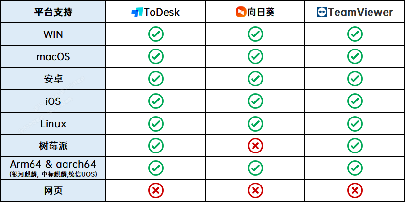 远程控制软件哪个好用？ToDesk、向日葵、 TeamViewer 超详细横评