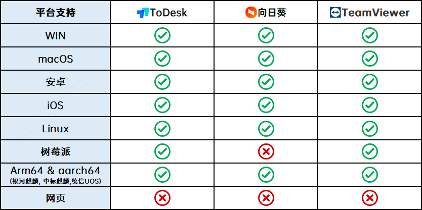 遠(yuǎn)程控制軟件哪個(gè)好用？ToDesk、向日葵、 TeamViewer 超詳細(xì)橫評