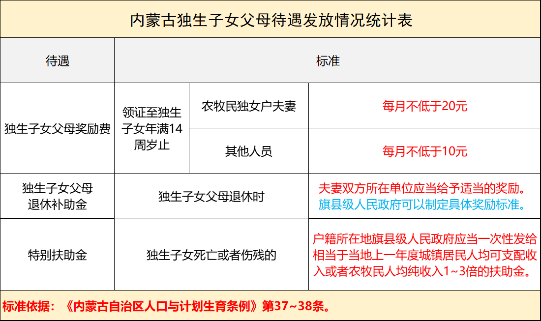 内蒙古独生子女父母奖励标准：谁能领，领多少？答案来了