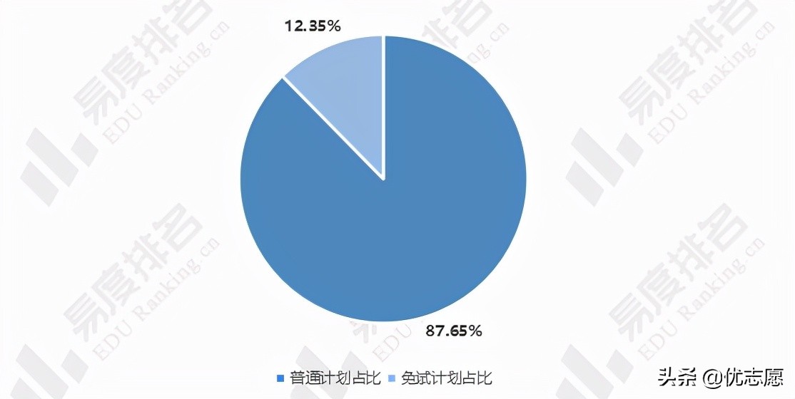 2022浙江专升本招生计划分析