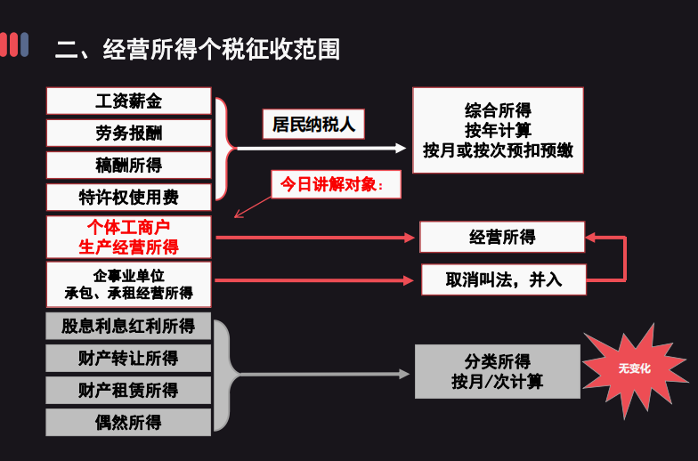 2022个体工商户个税汇算清缴全流程！附经营所得申报表填写说明