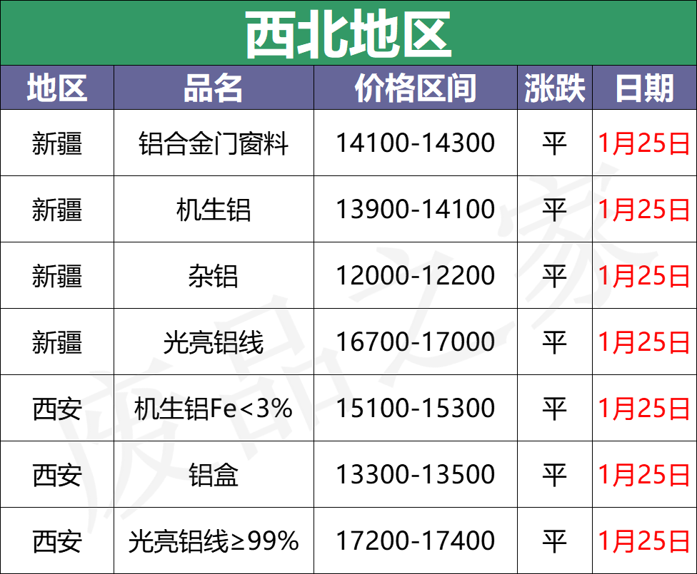 最新1月25日全国铝业厂家收购价格汇总（附价格表）