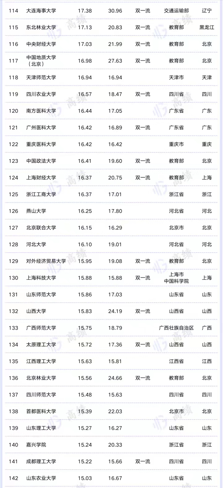 2022中国高校办学经费200强排名：浙大超北大居第2，广州大学49亿