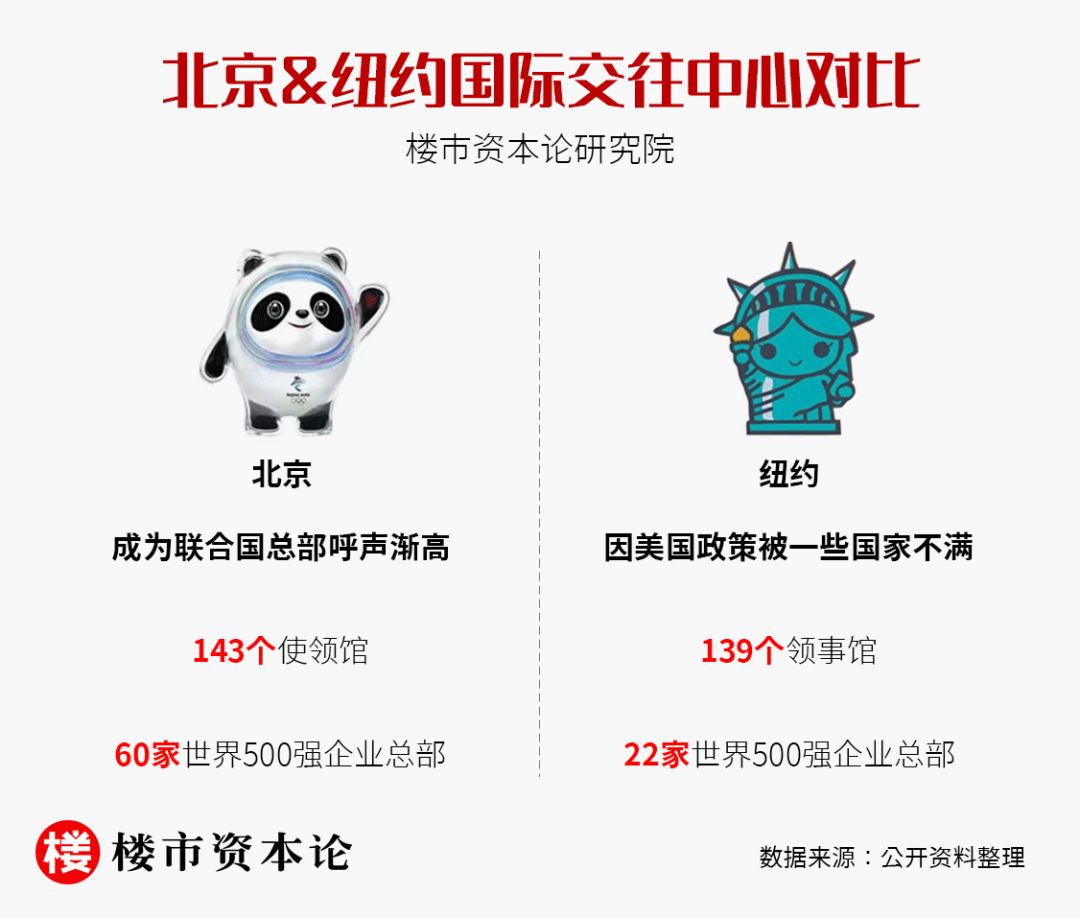 從獨(dú)角獸到樓市財(cái)富，雙奧之城北京趕超紐約