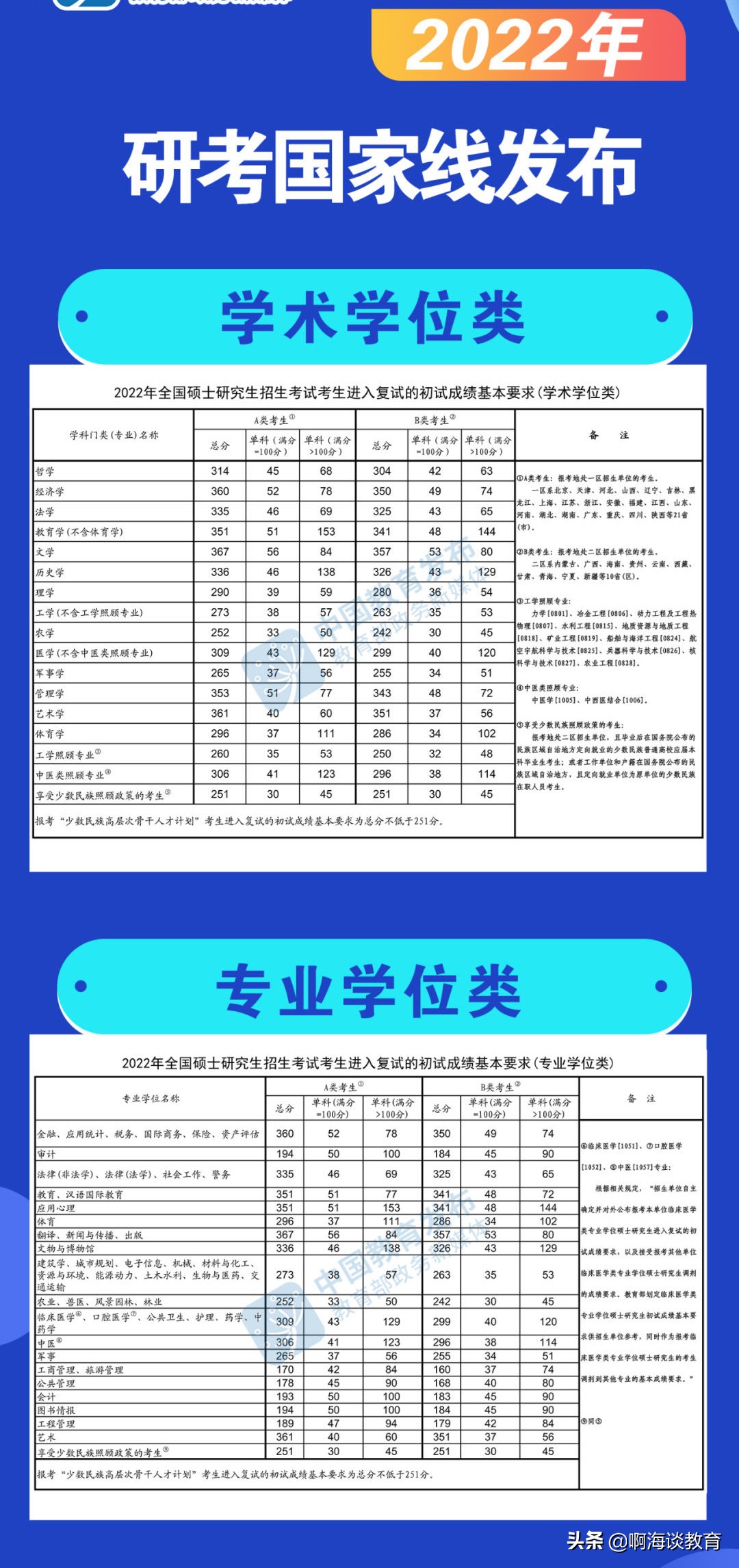 研考国家线揭晓，您过了一志愿吗？百万调剂大军上线