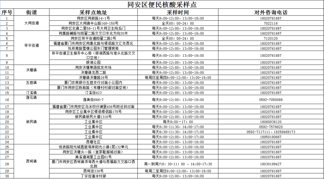 3月底前，厦门核酸免费！157个采样点人流量情况一键可查