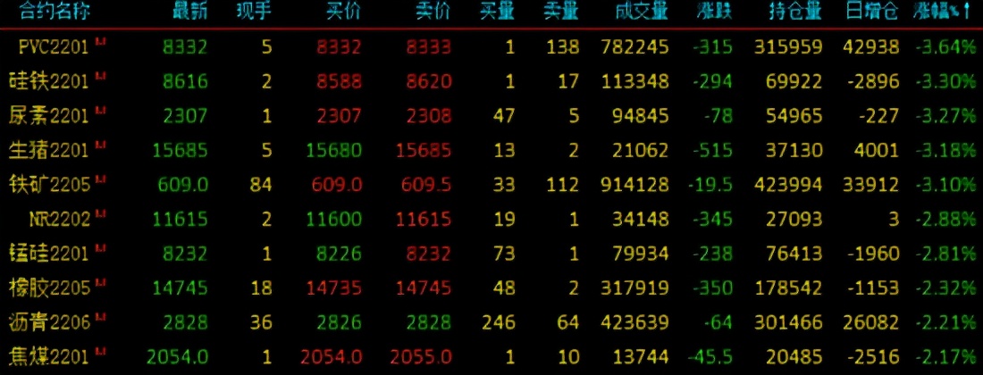 期货收盘多数下跌，硅铁、铁矿、聚氯乙烯、生猪跌超3%，锰硅、焦煤跌超2%，玻璃涨近3%，纸浆涨超2%，解读