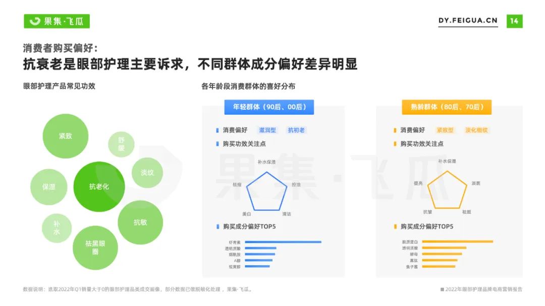 2022抖音电商眼部护理品牌营销洞察：精细护肤成趋势