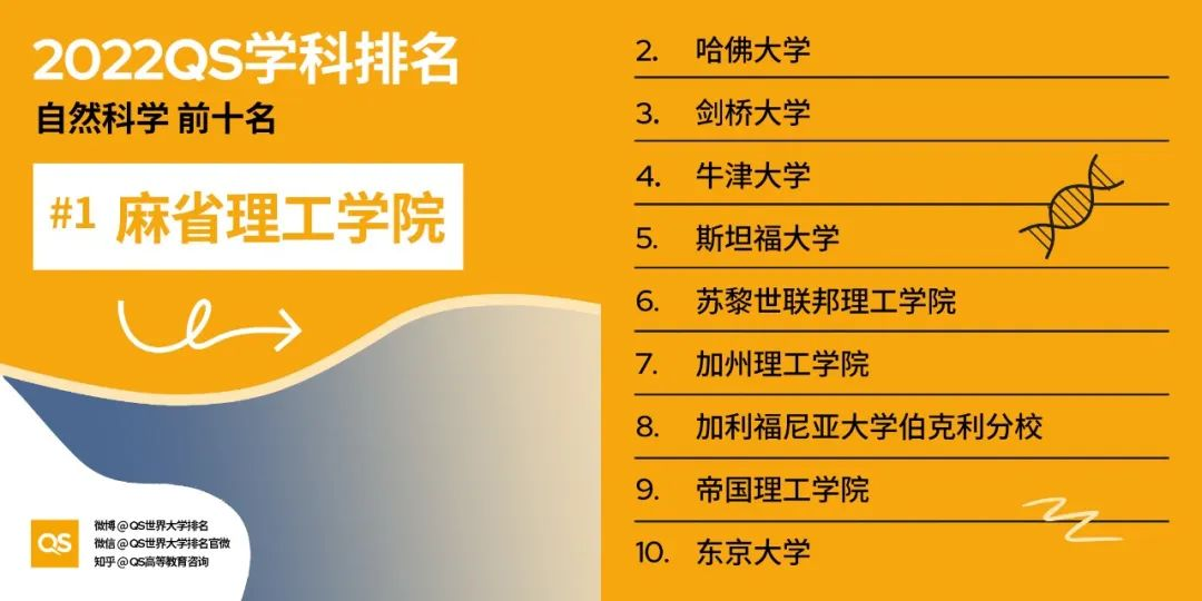 2022QS榜单发布！计算机专业排名MIT霸榜，清华排15 北大跌出TOP20