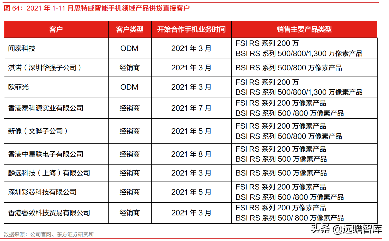 全球安防 CIS 龙头，思特威-W：多领域布局拉动业绩
