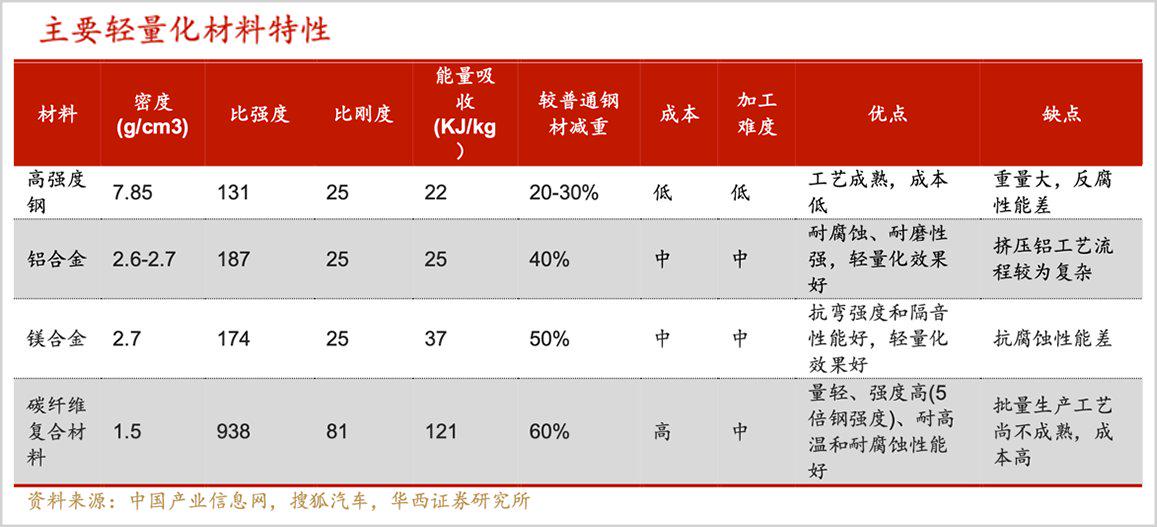 什么是轻量化，新能源汽车轻量化的概念解析？