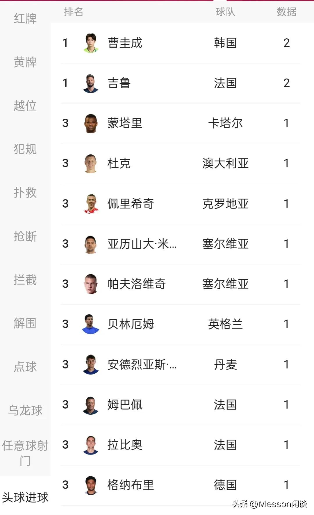 世界杯技术统计（世界杯技术统计榜，法国队比阿根廷各项数据指标全面占优）