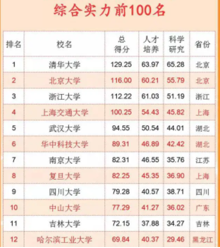 中国“百强大学”排名再更新，武汉大学冲进前五，哈工大略显遗憾