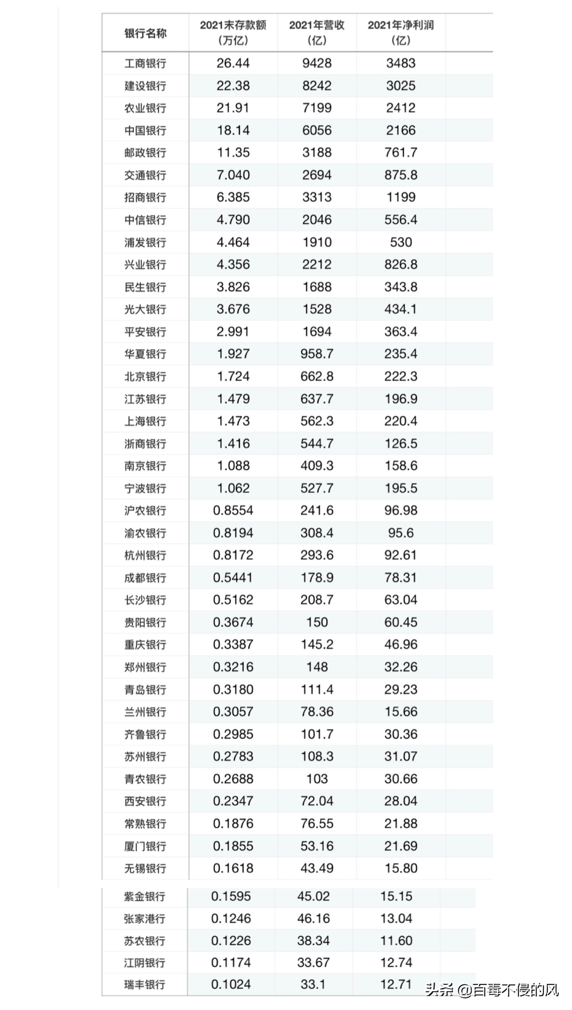 中国44家银行存款明细新鲜出炉
