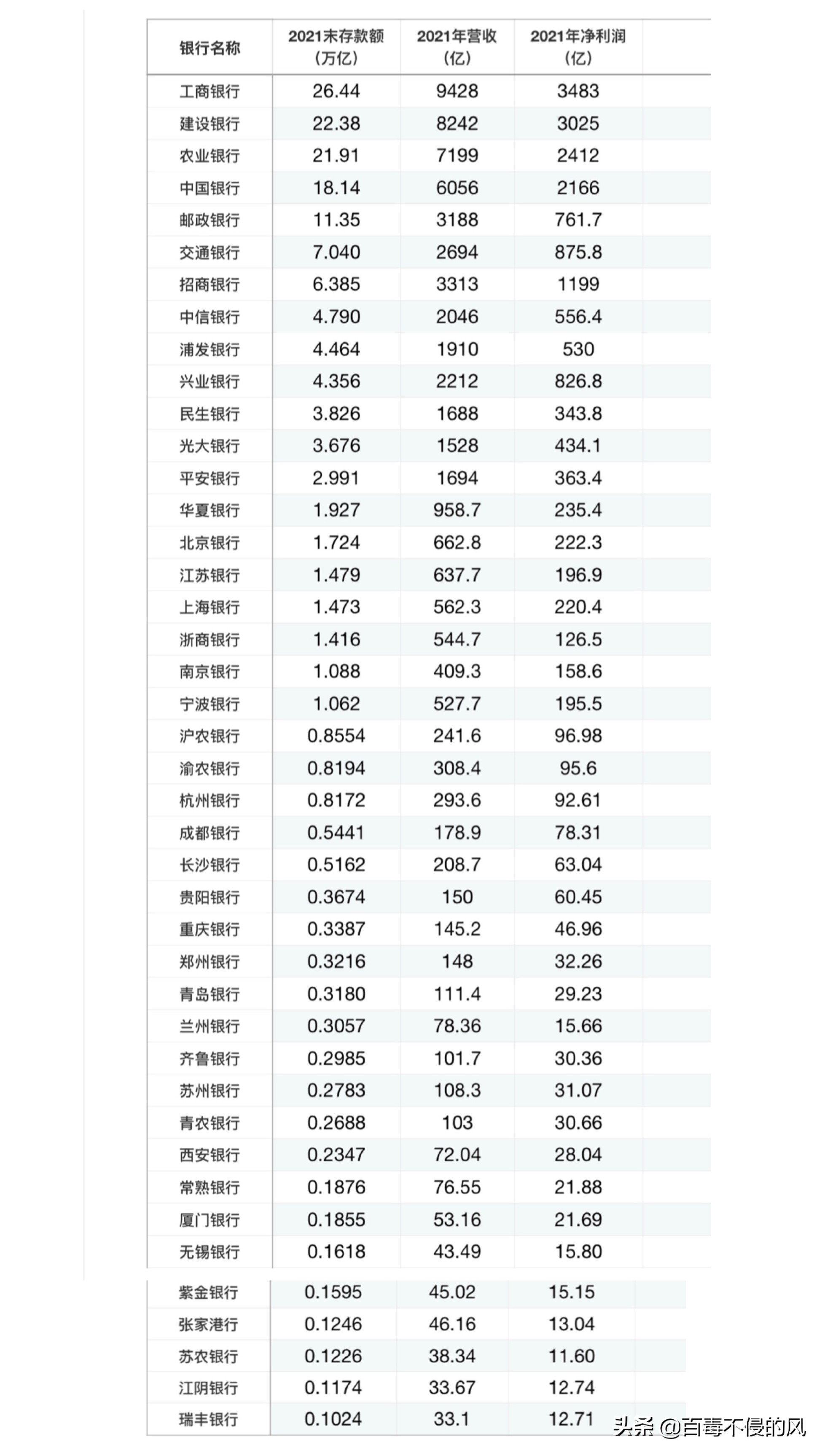 中國(guó)44家銀行存款明細(xì)新鮮出爐