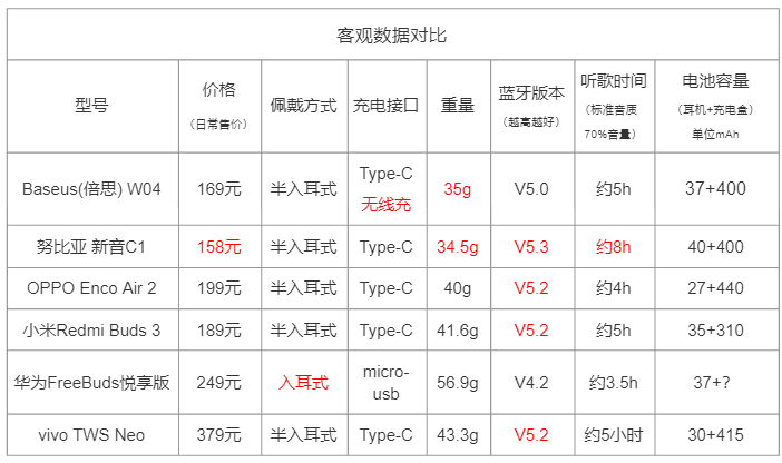 九种保姆级角度，六款百元入门真无线耳机横评