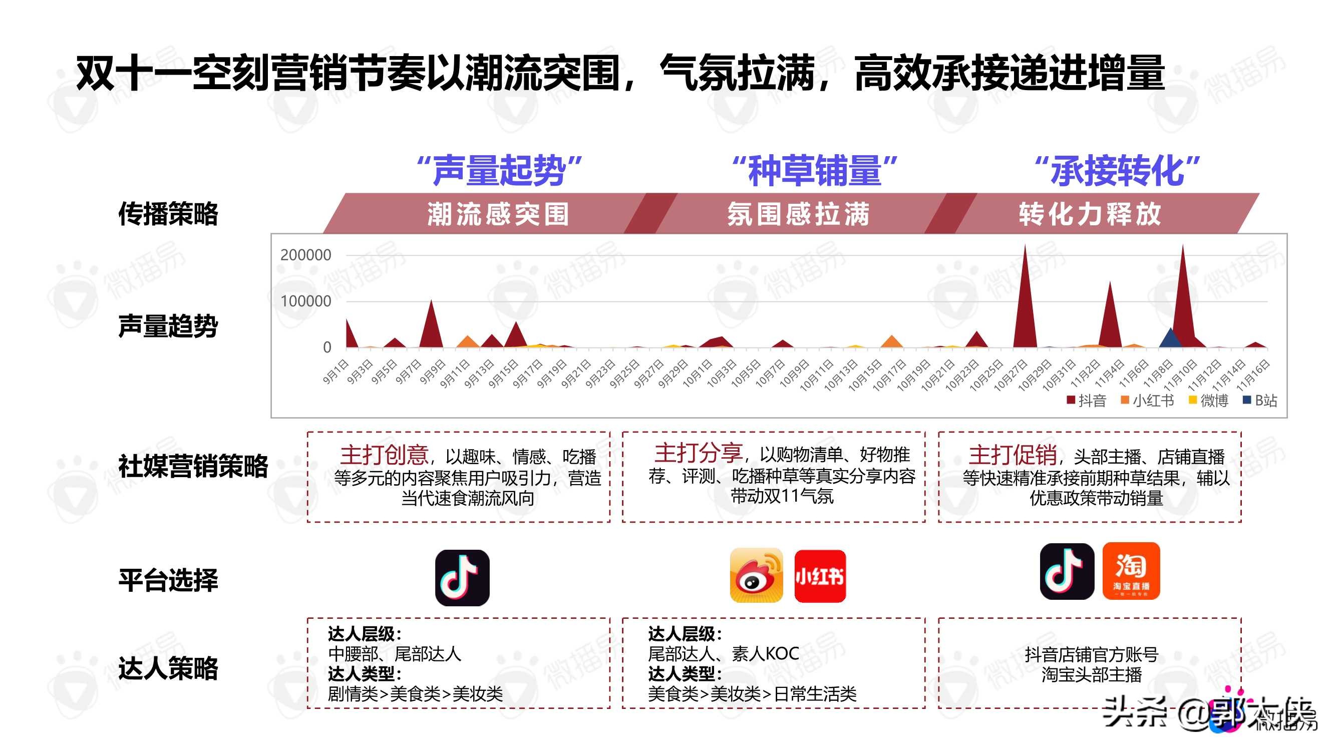 2021双11爆款案例：食饮赛道空刻意面与茶里（微播易）