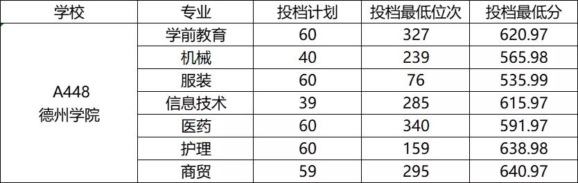 山东省春季高考45所本科院校录取分数线汇总（一）