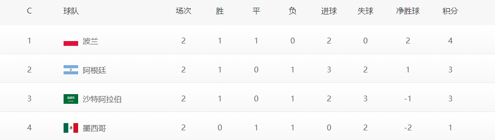 世界杯2018c組戰(zhàn)績（世界杯C組出線形勢：波蘭占據(jù)主動 阿根廷力博3分）
