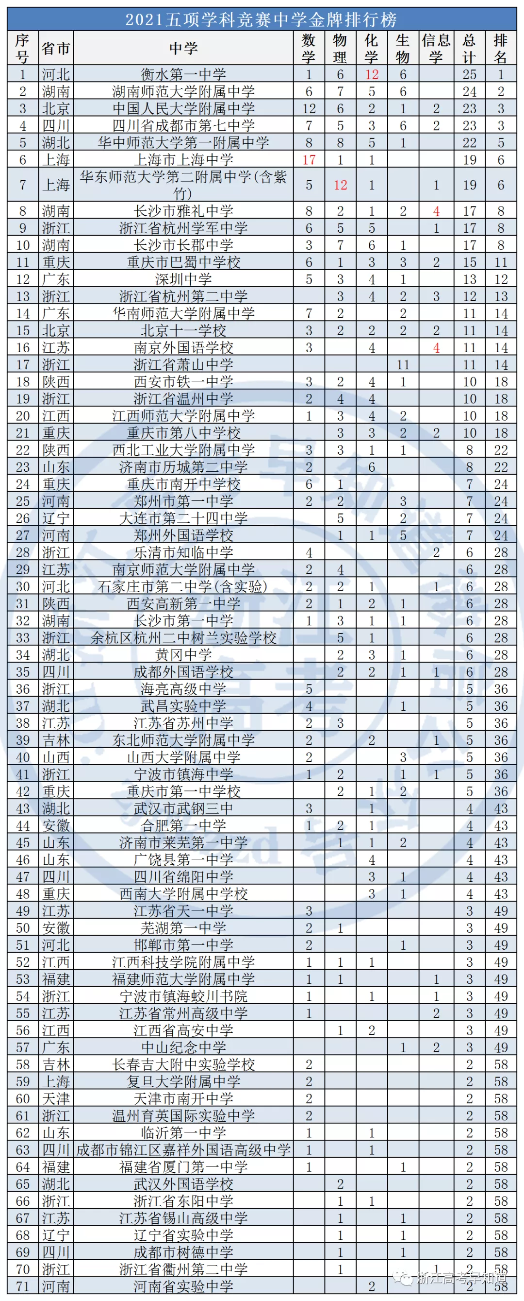 浙江省高中排名前100（浙江省高中排名前十）-第3张图片-昕阳网