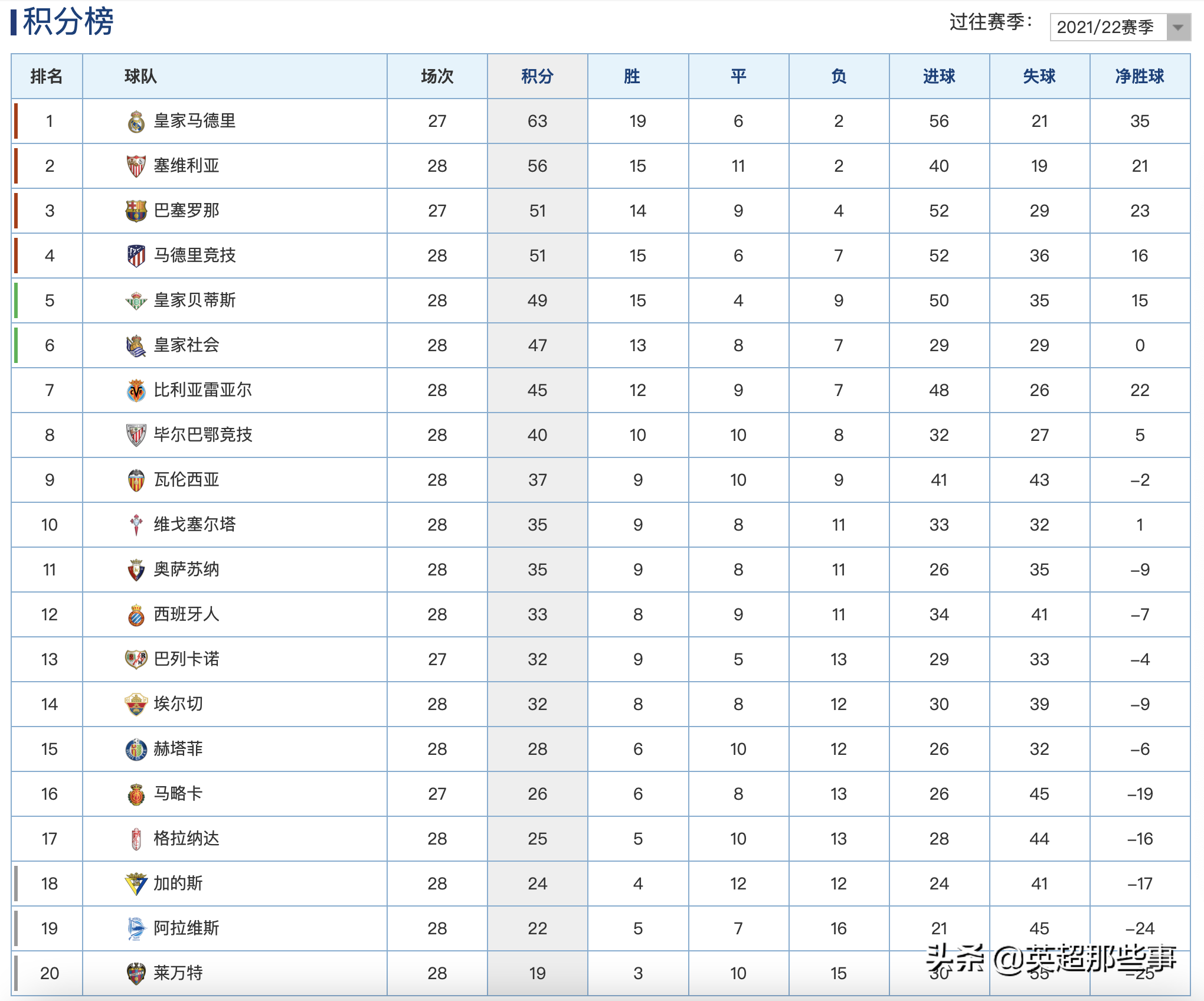 西甲前四对决(西甲最新积分榜：巴萨4球大胜重回第3，塞维利亚落后皇马7分)