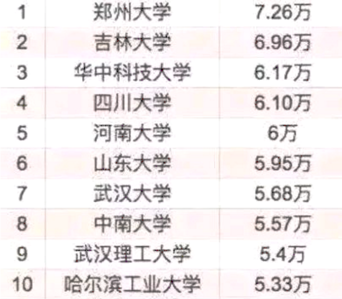 浙大“巨无霸”名号被质疑？从在校学生数量上看，和郑大差别明显