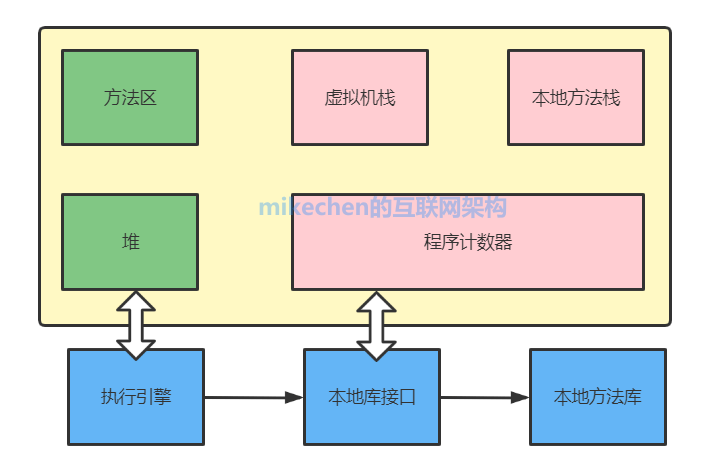 JVM内存模型和结构详解(五大模型图解)-mikechen的互联网架构