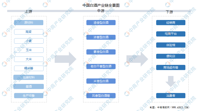 2022年中国白酒行业产业链上中下游市场分析