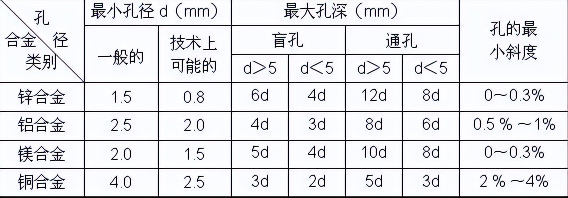 压铸件结构创新设计